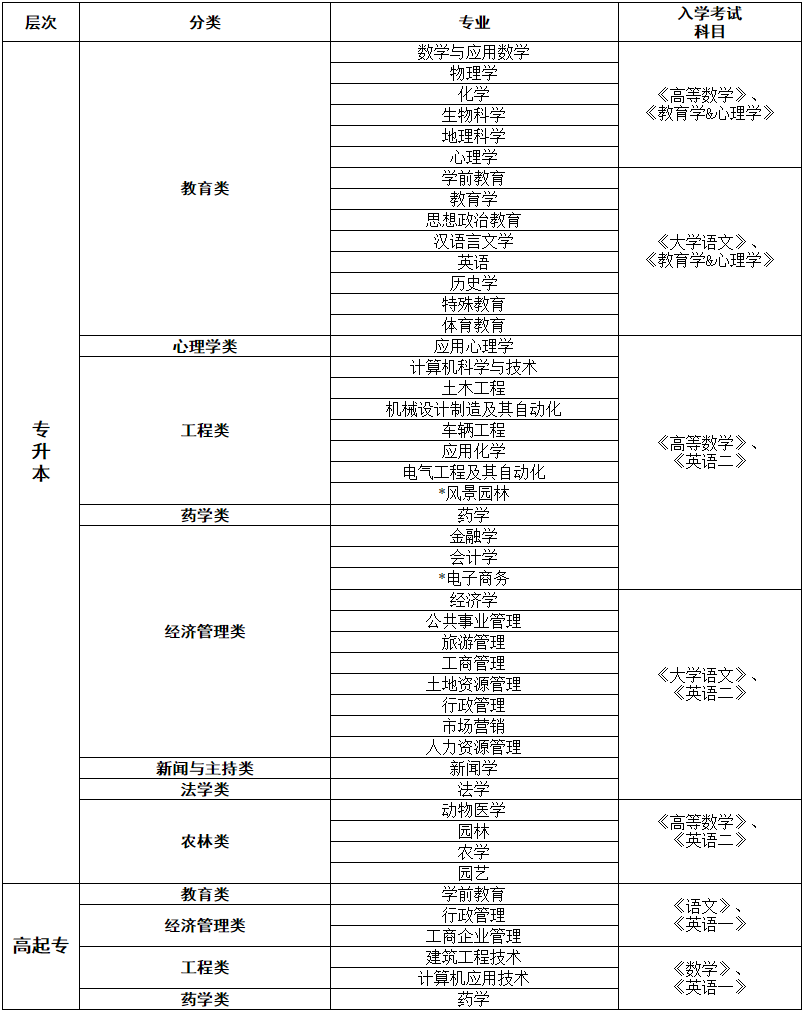 西南大学网络教育2019年春季招生简章