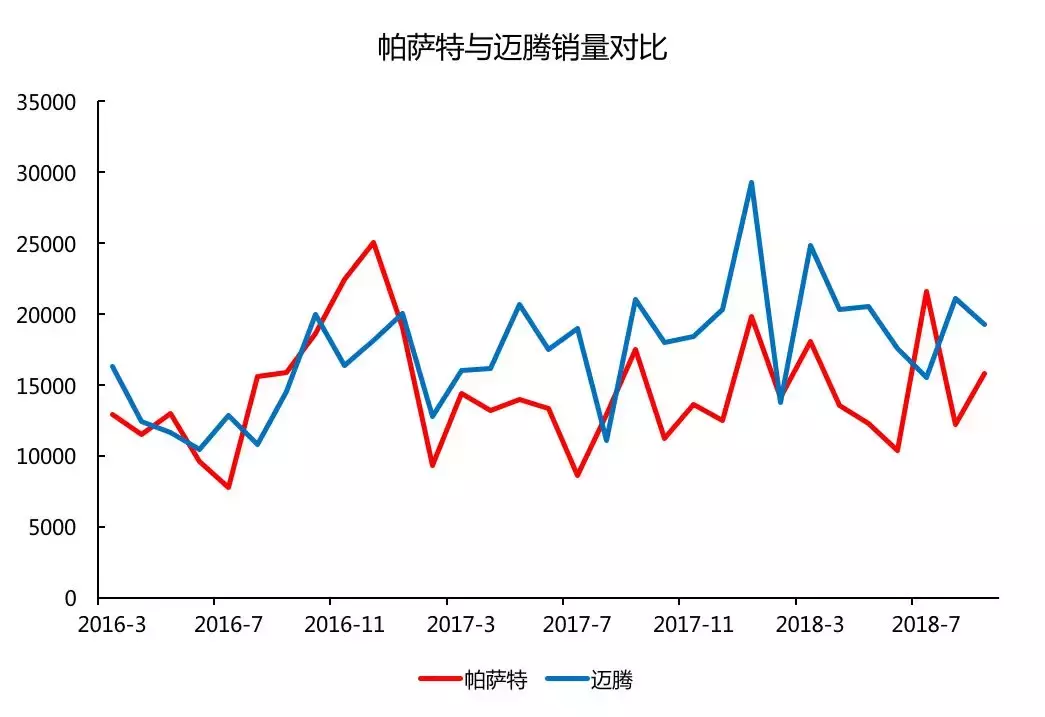 中国市场的帕萨特效应！