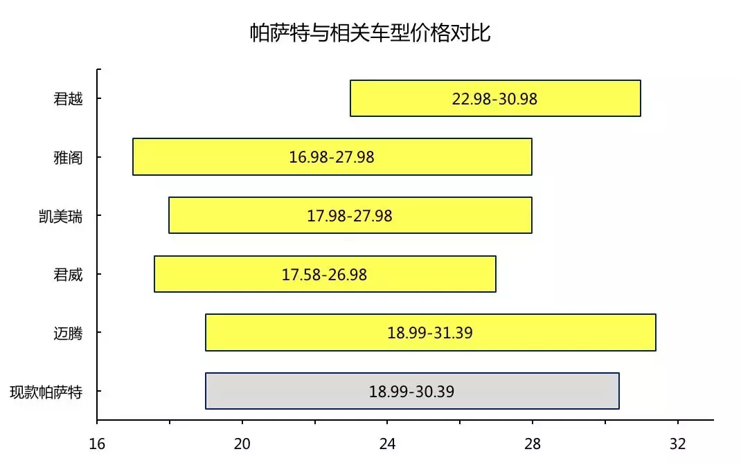 中国市场的帕萨特效应！