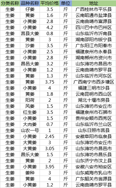 11月份最新生姜价格如何？2018年全国市场批发价和行情信息汇总