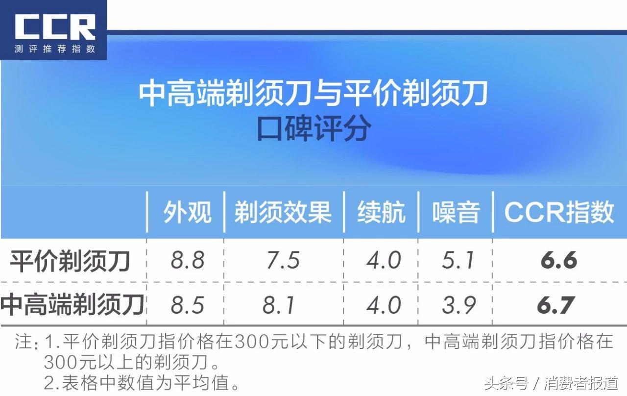 48款剃须刀口碑排行榜：不推荐飞利浦、博朗，可考虑这些国产品牌