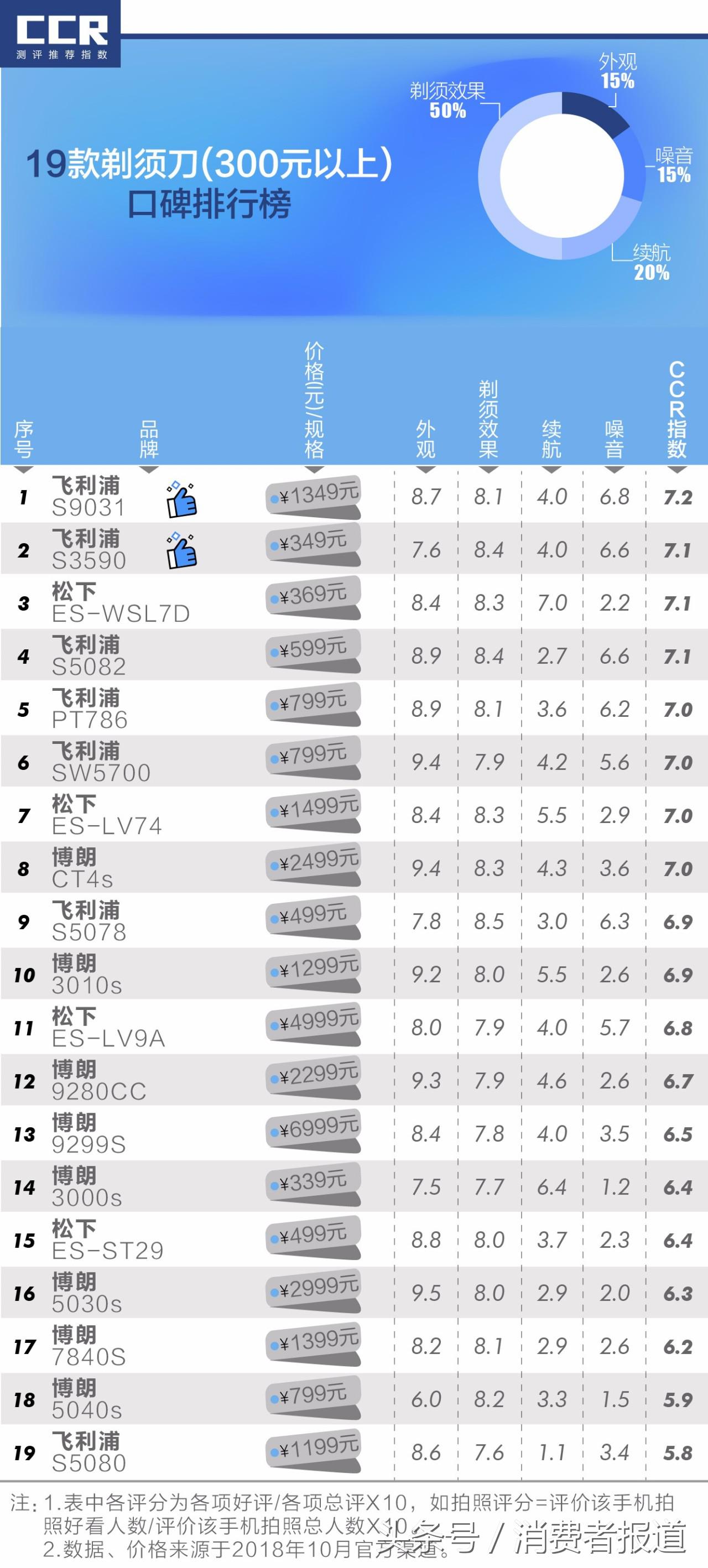 48款剃须刀口碑排行榜：不推荐飞利浦、博朗，可考虑这些国产品牌