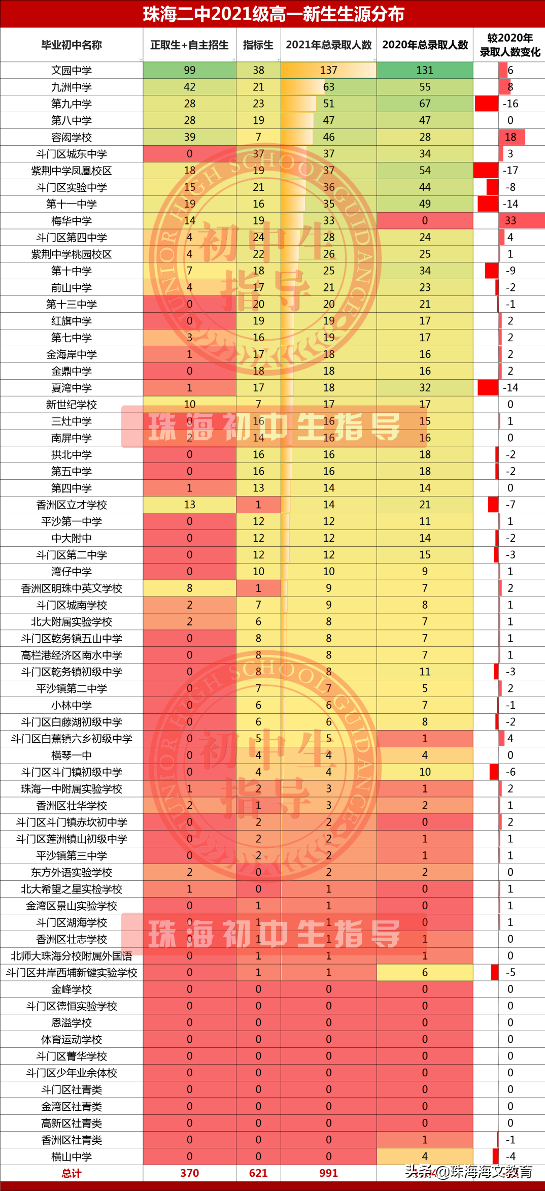 珠海五大校中考录取「正取生、指标生、自主招生」分布汇总来啦