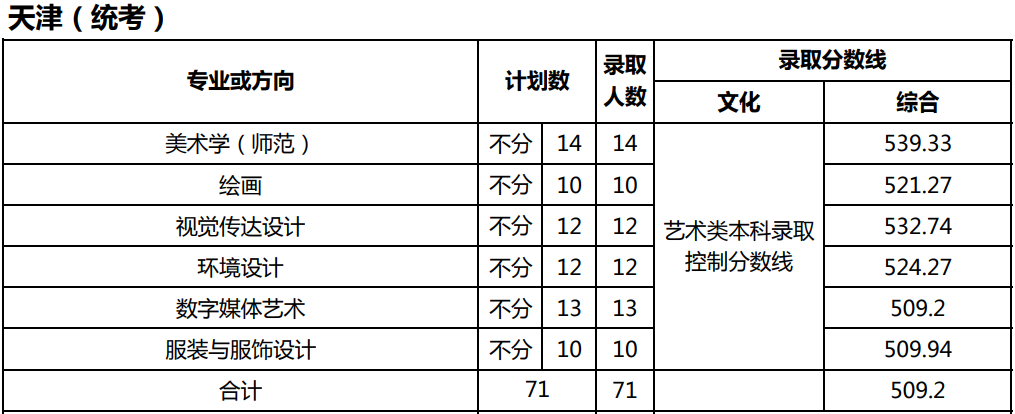 天津美術學院錄取分數美術統考成績251