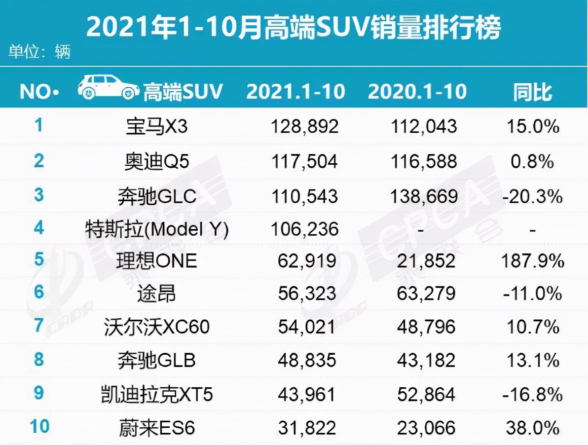 1-10月高端豪华SUV销量十强榜，哪些豪华车更多人买？