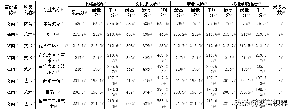 2022高考分数：四川师范大学2021年高考文化录取分数线