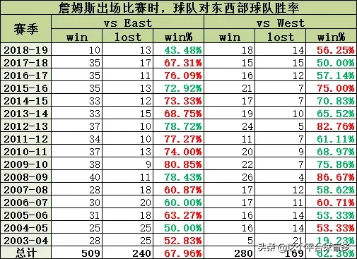 nba为什么西部胜率高(「实锤勘误」知乎詹姆斯打西部球队胜率更高，标准的以讹传讹)