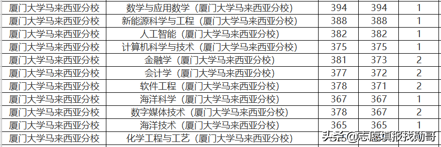 407分上厦门大学？收藏这张专业录取分数汇总表，低分可捡漏