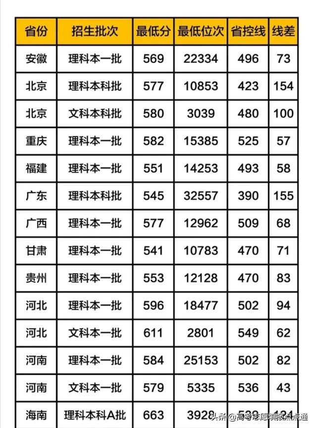 中国石油大学优势专业分析及2019年各省录取分数线