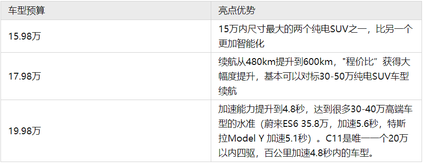 同比增长893%，累计交付21744台，买零跑汽车的人越来越多了