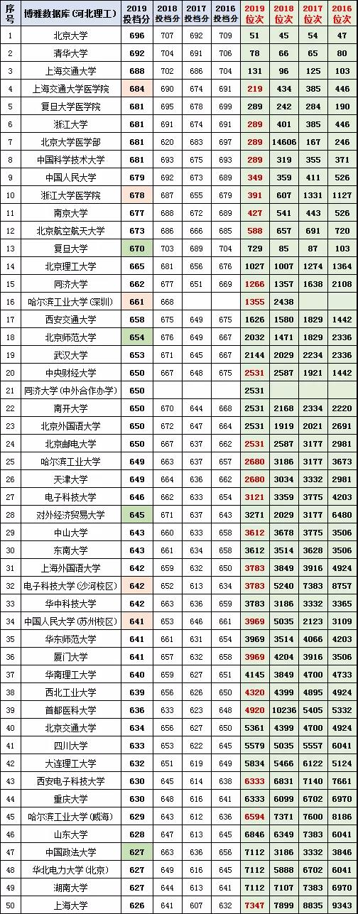 捡漏！河北理工类一本2017-2019年投档分数与位次，复旦大学断档