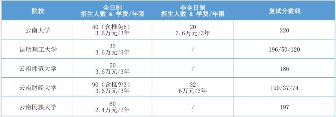2020年全国MPAcc项目学费汇总