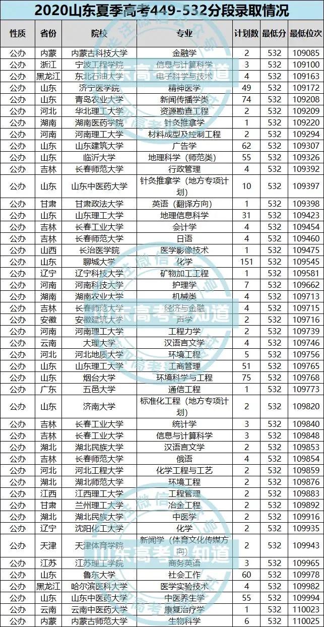 山东高考哪个分数段竞争最激烈？10分一段表，告诉你答案