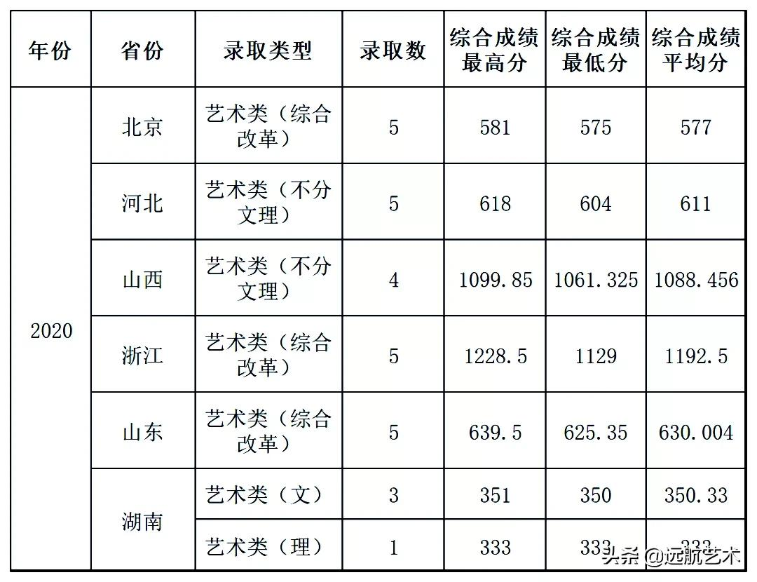 你的分数能上哪些院校？双一流院校艺术类文化录取线汇总