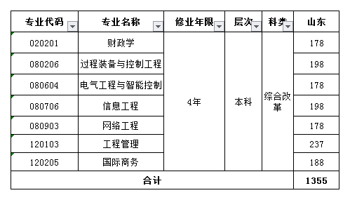 山东科技大学2020年招生计划，2019年各专业录取分数