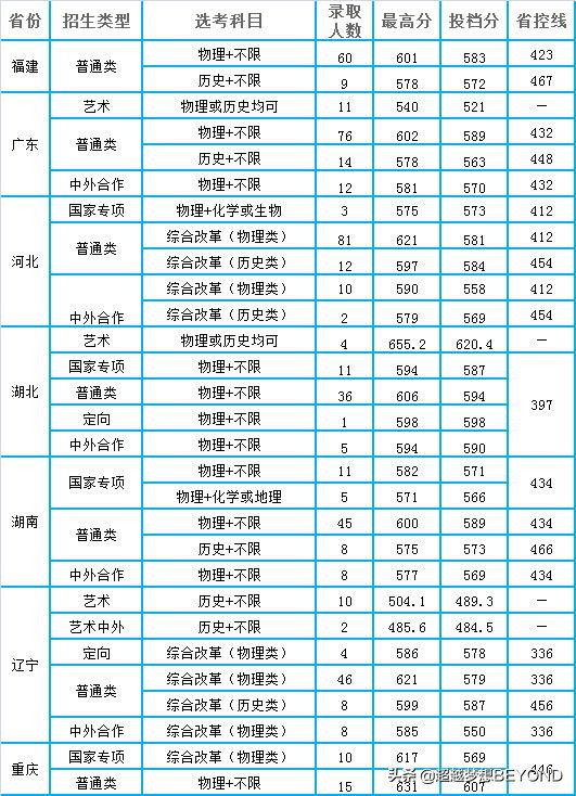 南京信息工程大学2021年各省录取分数统计
