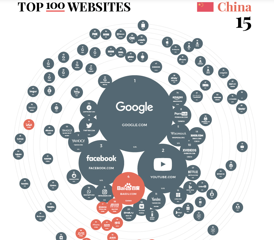 电脑浏览器哪个好,世界TOP100网站排名：Google第1、百度第4、腾讯第18