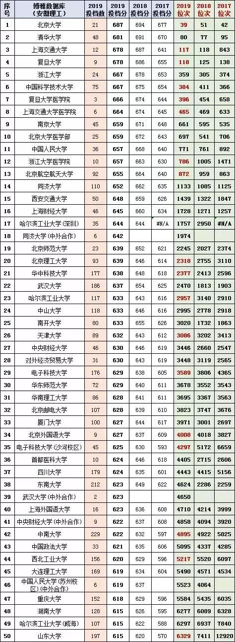 收藏！多少分上清华？2017-2019安徽高考本一投档分名次一览表