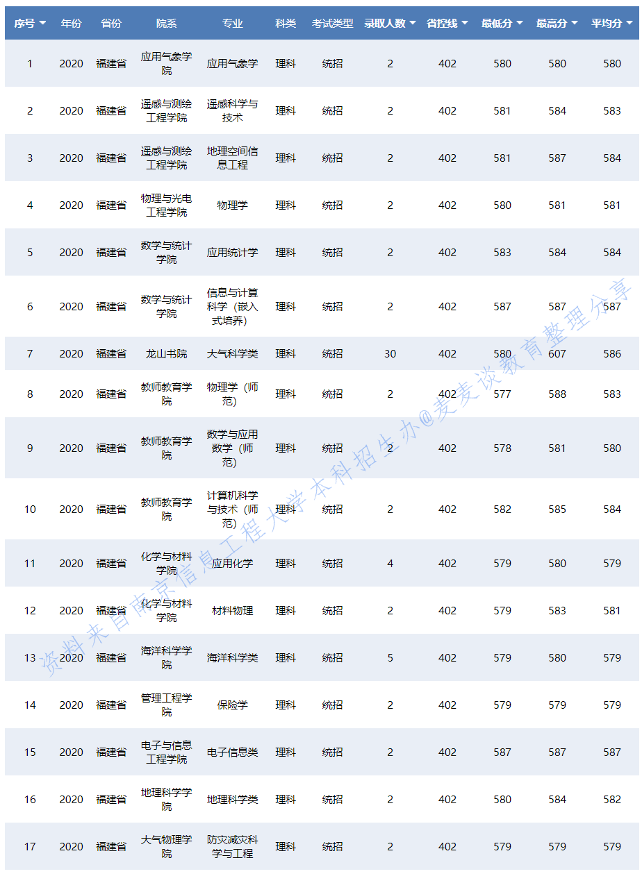 南京信息工程大学2020在31省各专业录取分数及人数！含艺术