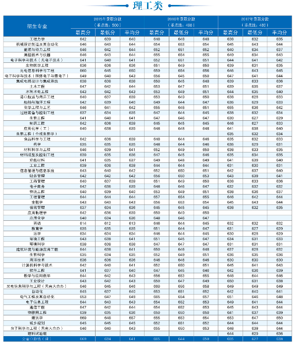 天津大学2015年-2017年全国部分省市录取分数