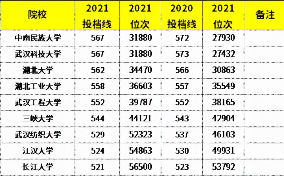 湖北省内高考生收藏：68所省内本科院校近两年分数线及位次汇总