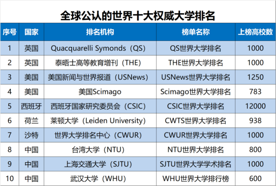 最新！2019世界大学排名：华中科技大学位列全国第9！