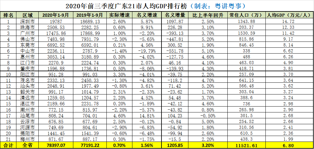 广东各市前三季度GDP排名，深圳总量第一，广州人均没进入前二