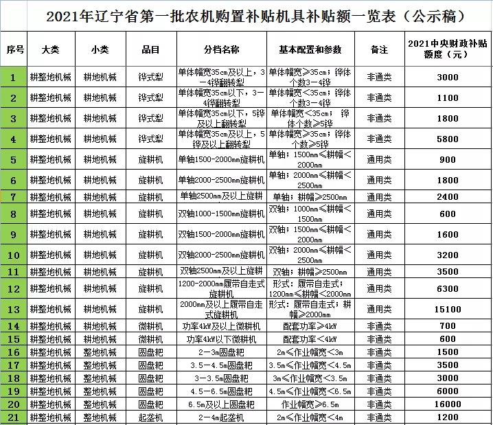 2021年辽宁农机购置补贴，不同机型补贴标准