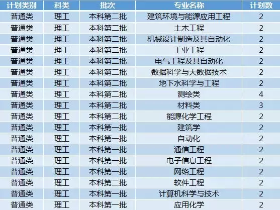权威！西安科技大学2019年招生计划正式发布