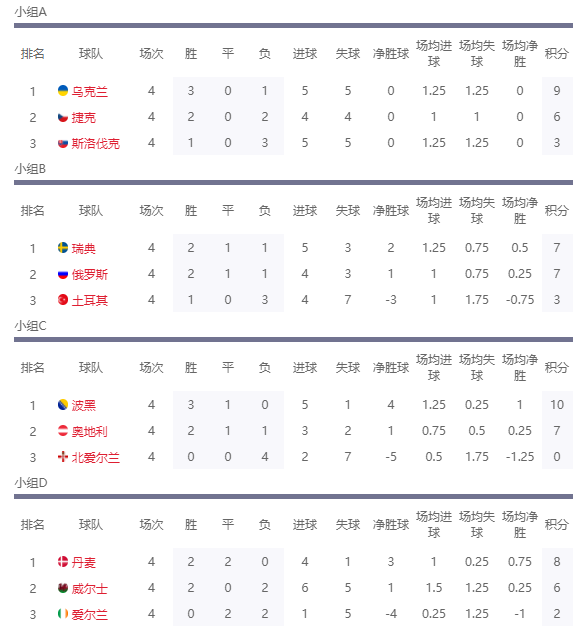 欧洲杯首轮晋级几个名额(欧洲杯预选赛决出20个晋级名额，剩4个附加名额，你想知道在哪吗)