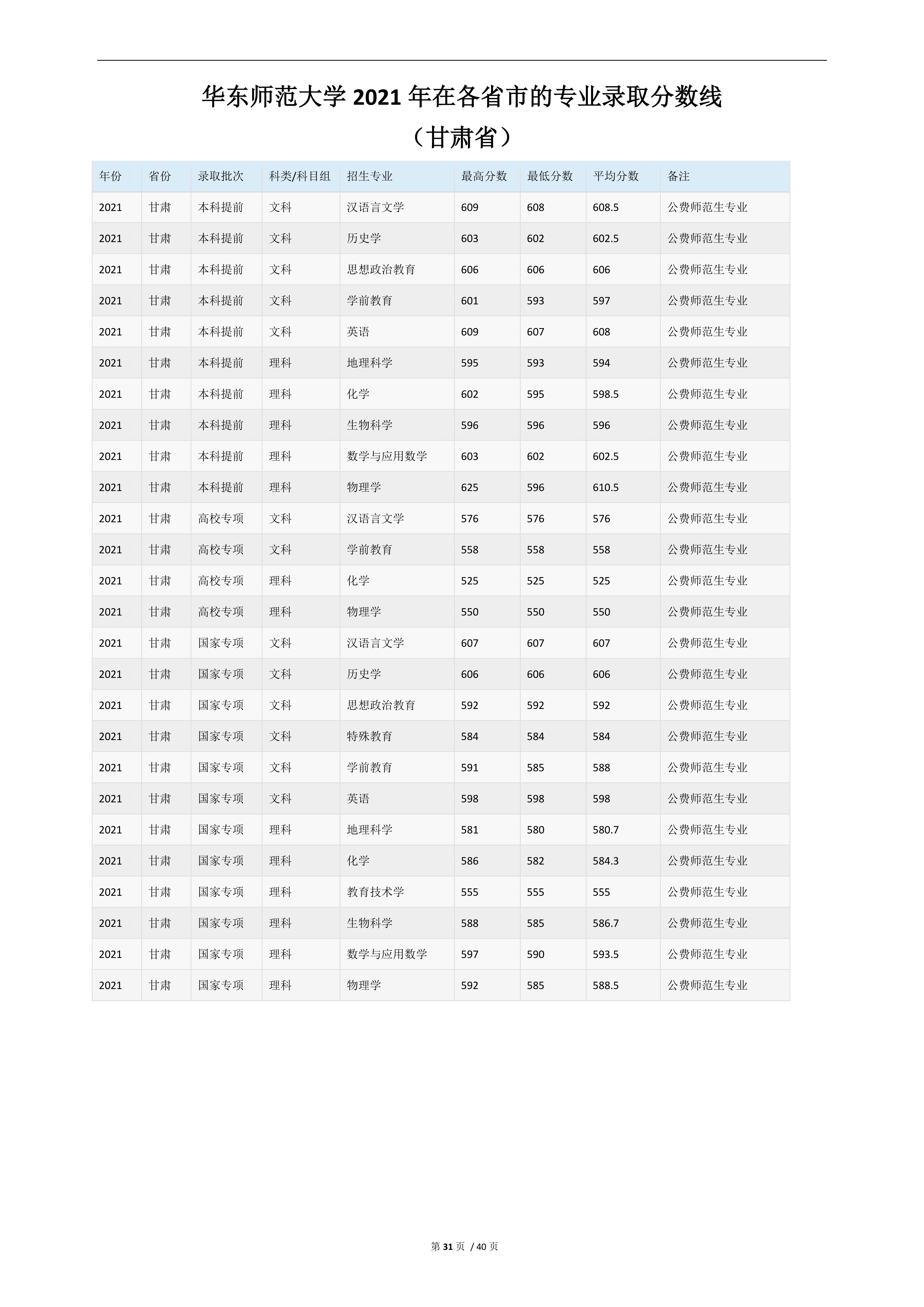 2022高考：华东师范大学2021年在各省市的专业录取分数线