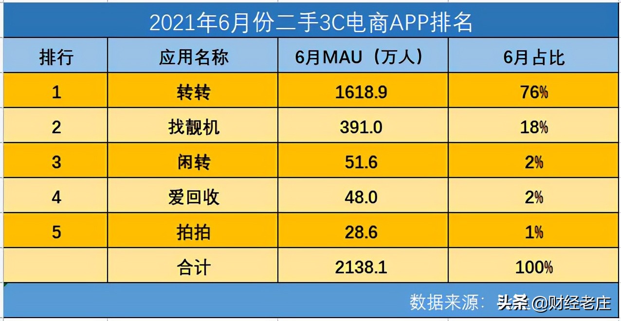 国内二手3C电商APP发展状况，强者越强，转转优势领先