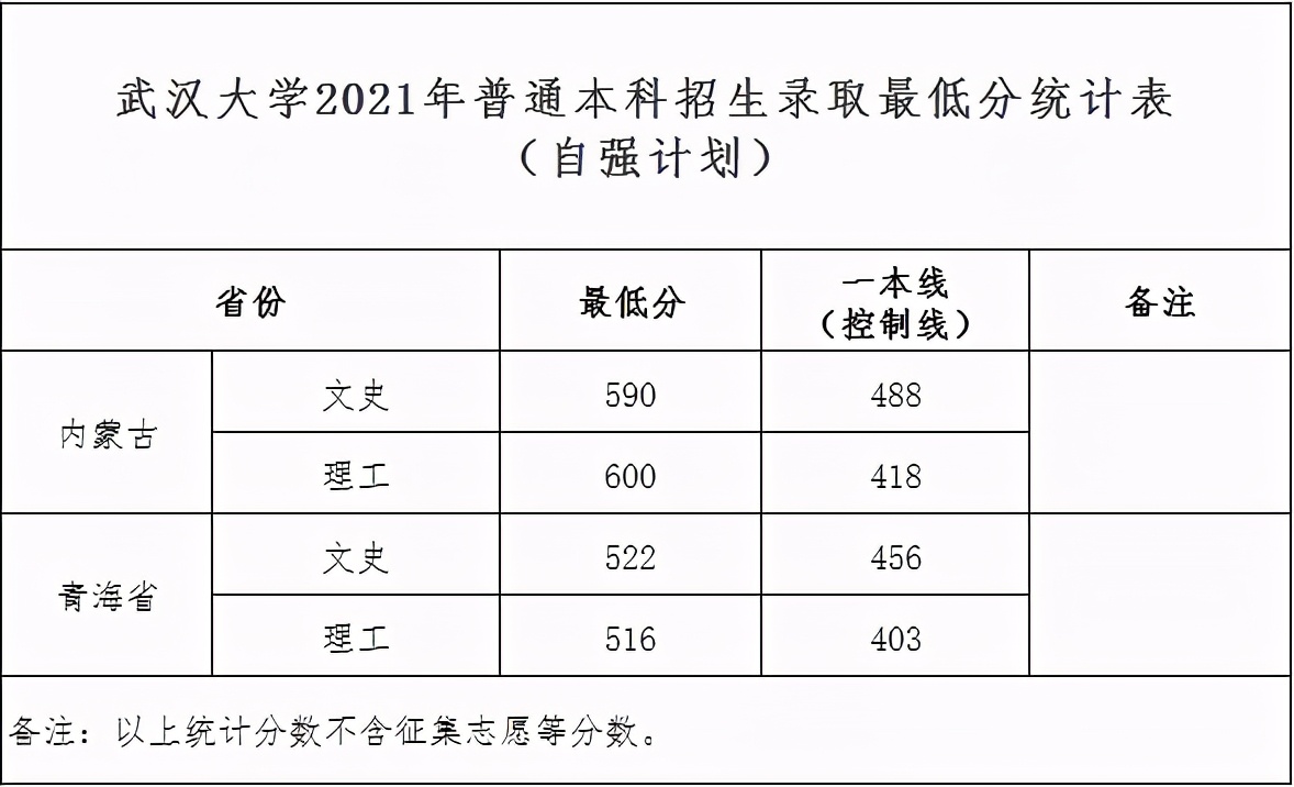 清华、复旦、浙大等重点高校2021年提前批录取分数线汇总