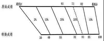 新高考等级赋分制全解密，一文说透了，傻瓜都能明白