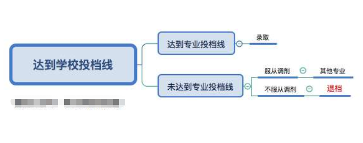高考填报志愿到底要不要“服从调剂”？今天一次说清，不用纠结了