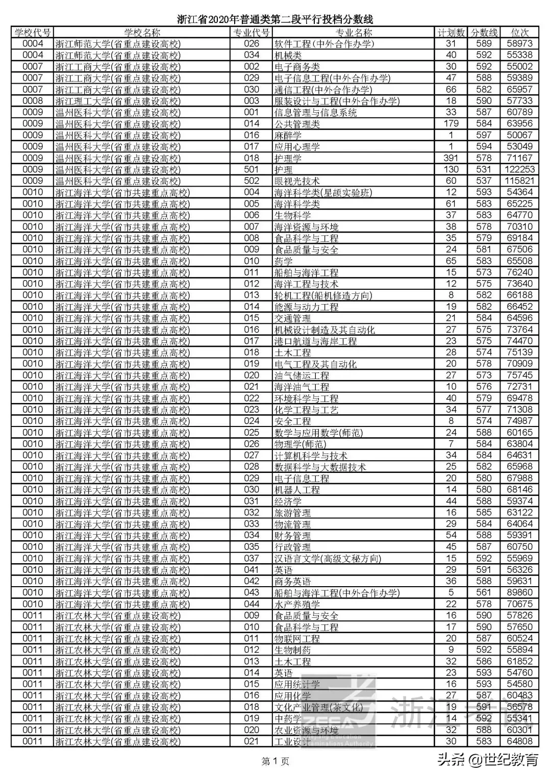 浙江高考三段是本科吗（捡漏）