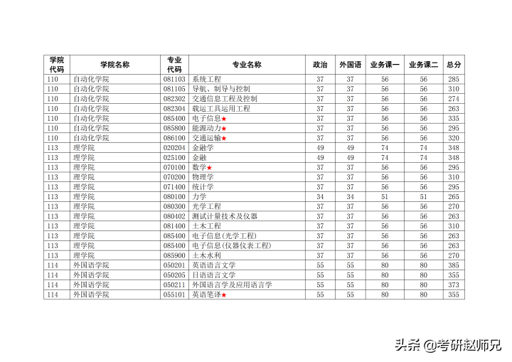 南京理工大学考研捡漏专业推荐