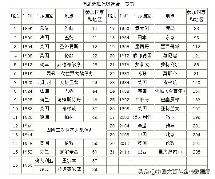 奥运会哪些项目将会不再开办(近现代奥运会开办以来共有六次被推迟或取消)