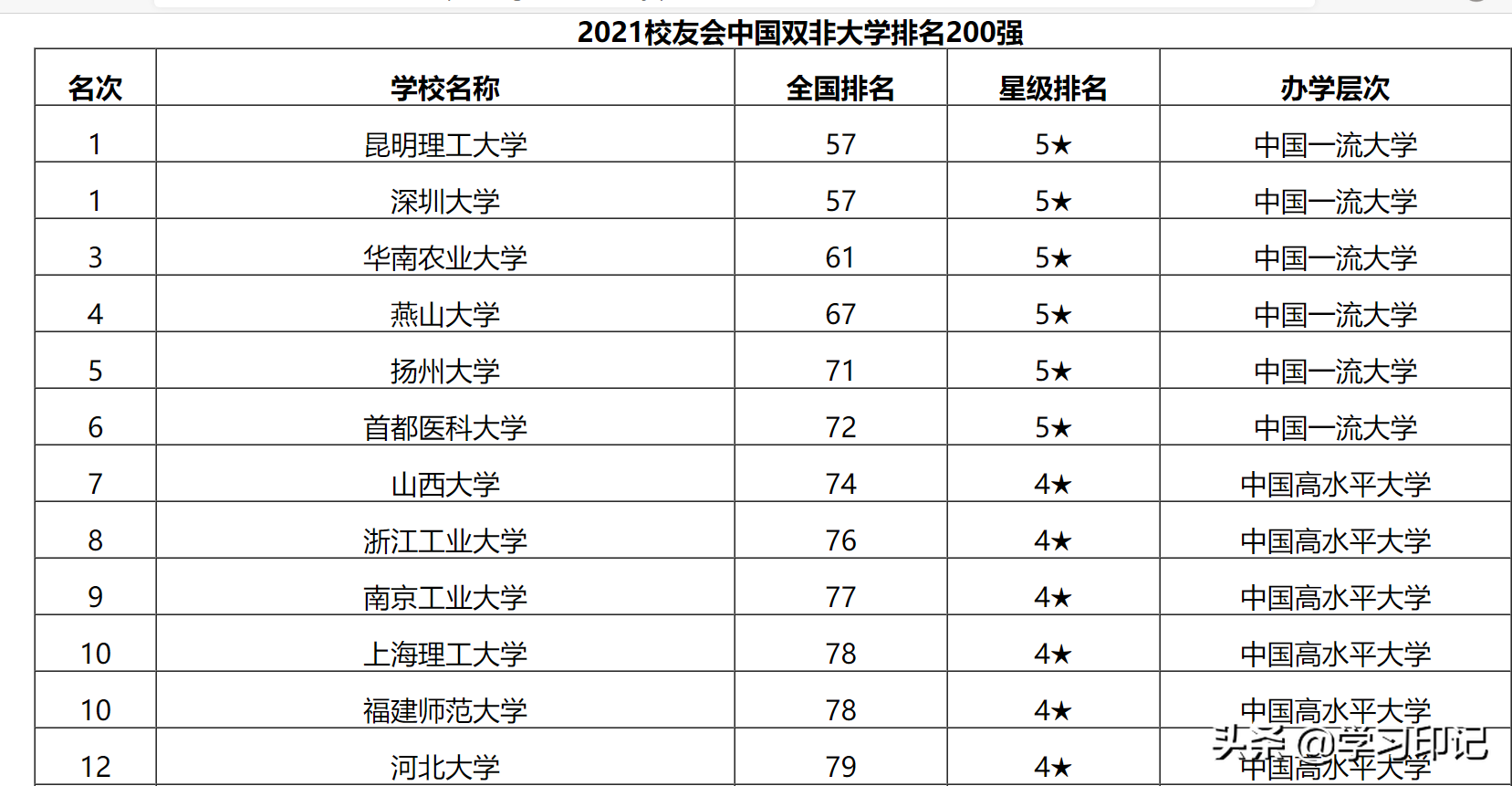 2021年双非高校排名，两所高校并列第一，江苏大学仅排15