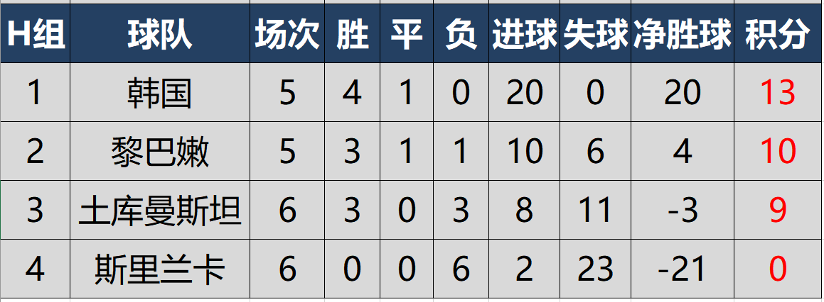 亚洲杯预选赛积分榜(世预赛亚洲区40强赛最新积分榜，4队提前出线，国足末轮占先机)