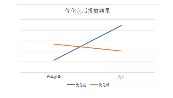 百度服装招商加盟广告成本高？OCPC模式，线索成本直降60%