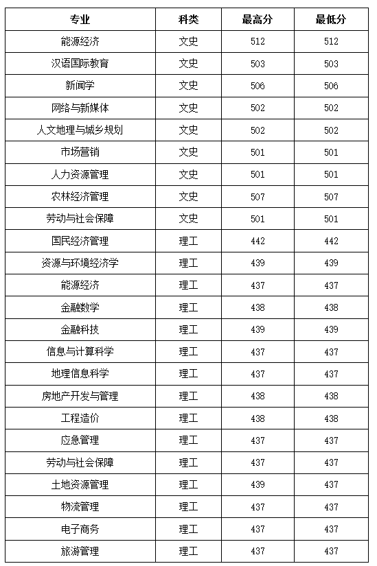 2021年山西财经大学录取分数