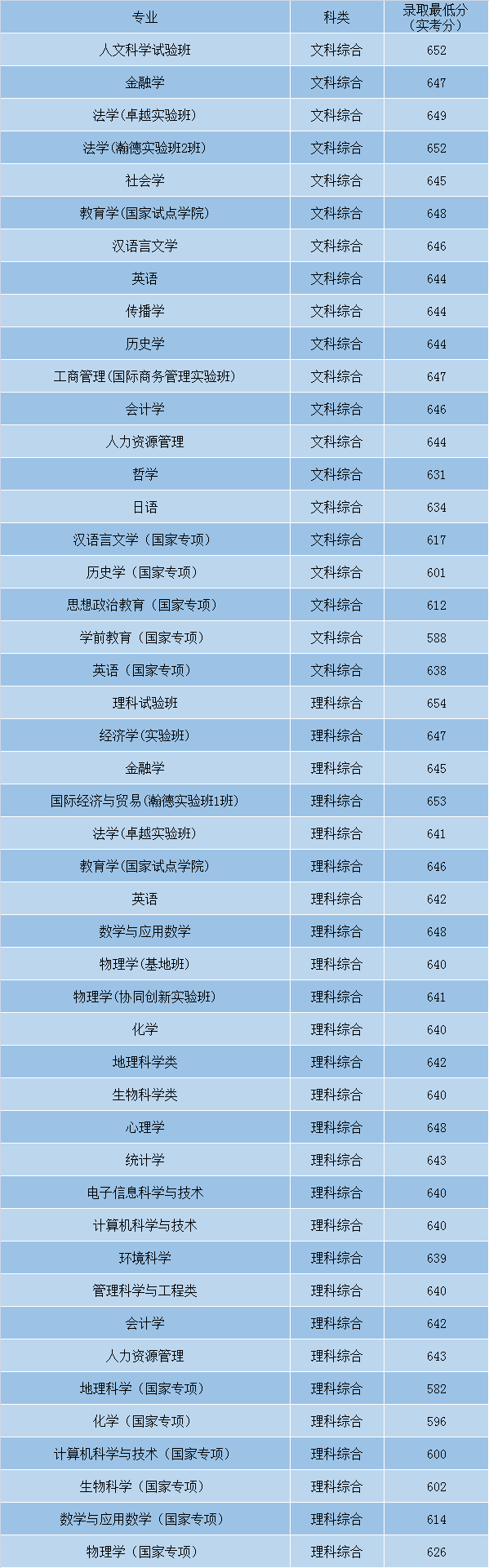 最全！盘点北京师范大学近3年各省录取分数线！多少分能上？