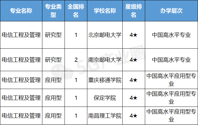 快看母校排第几，信息通信专业大学排行发布！志愿填报重要参考