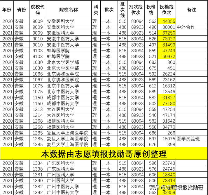 深度分析：2021年医科大学录取分，剧烈波动的原因，找到了