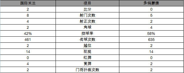 欧联-坎德雷瓦爆射制胜(欧冠-国米2-0多特取首胜 劳塔罗破门 失点坎德雷瓦锁定胜局)