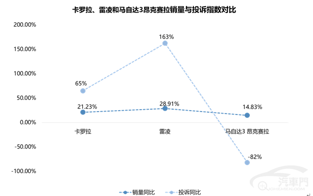 马自达质量好过丰田？卡罗拉/雷凌/昂克赛拉投诉对比