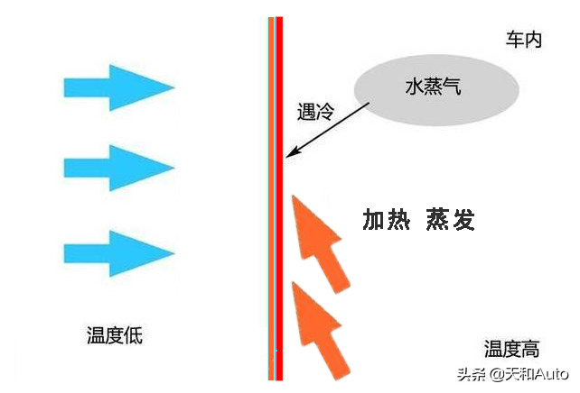 以家用空调为基础：解析汽车空调「冷暖原理」-冬季不需要开A/C