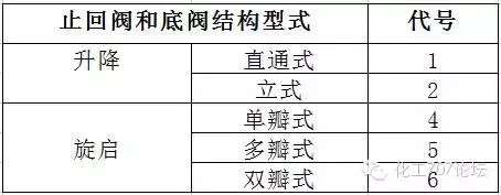 阀门的标识和型号的含义，从最基本的知识教你认识阀门