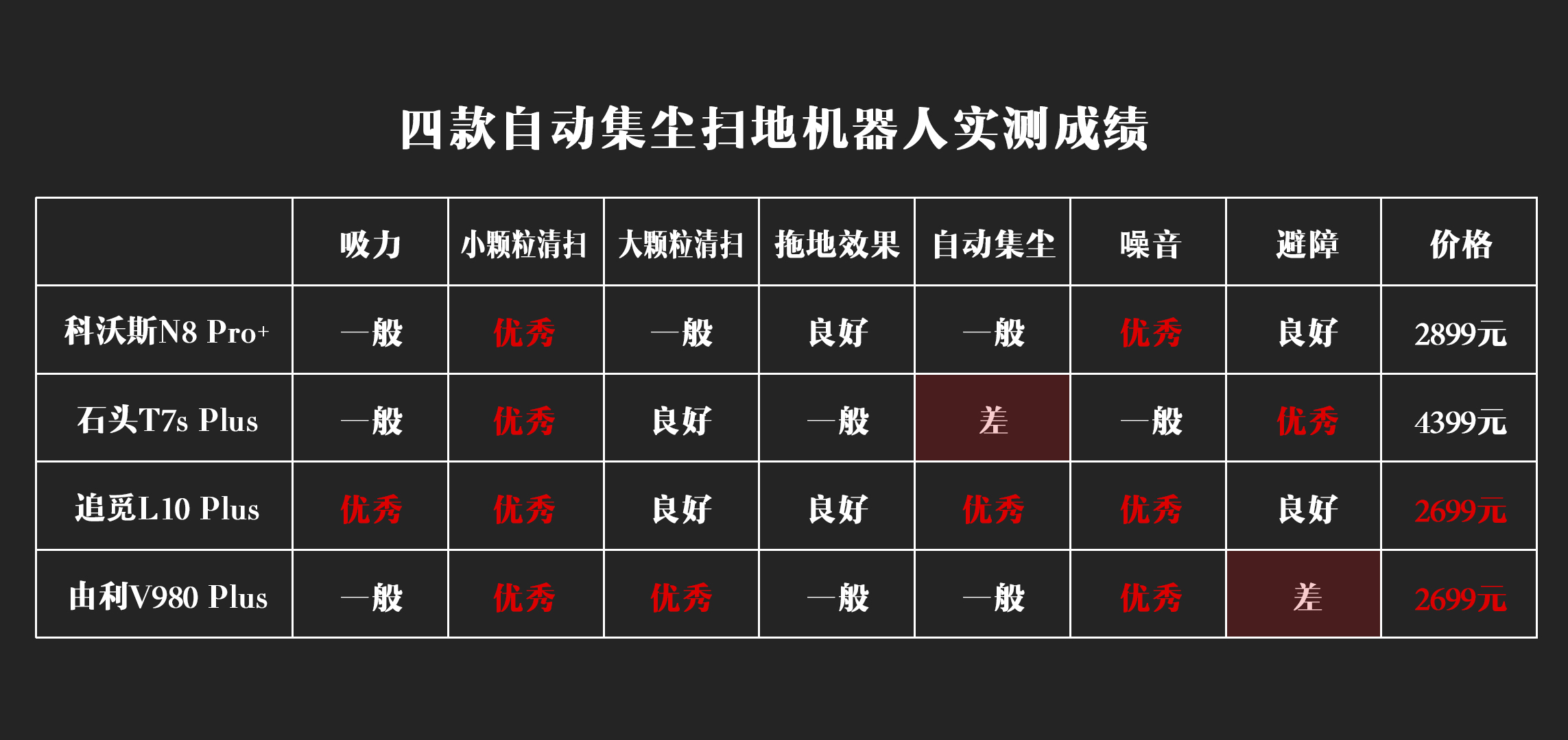 2021年自动集尘机器人对比测试！科沃斯、石头、追觅、由利